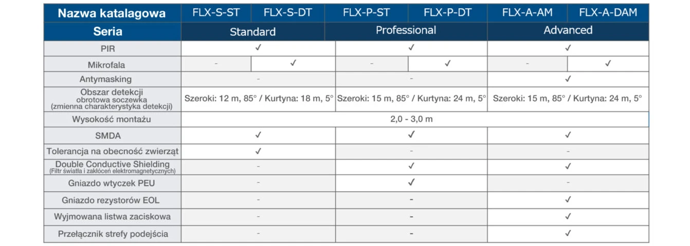 Seria FlipX - porównanie modeli nowych czujek OPTEX