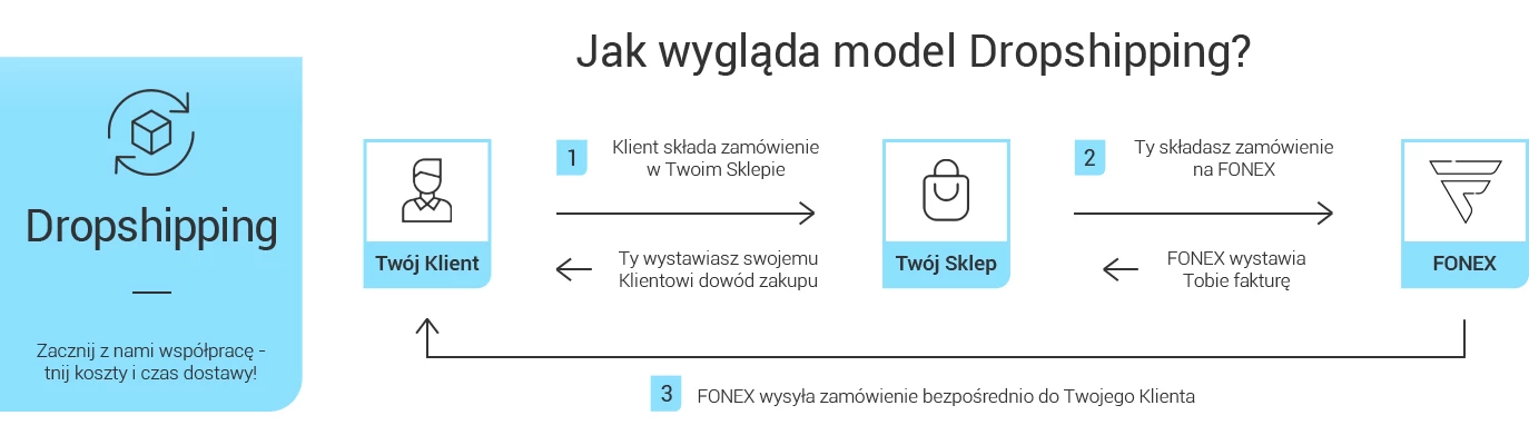 Zacznij współpracę z fonex.pl w modelu Dropshipping!