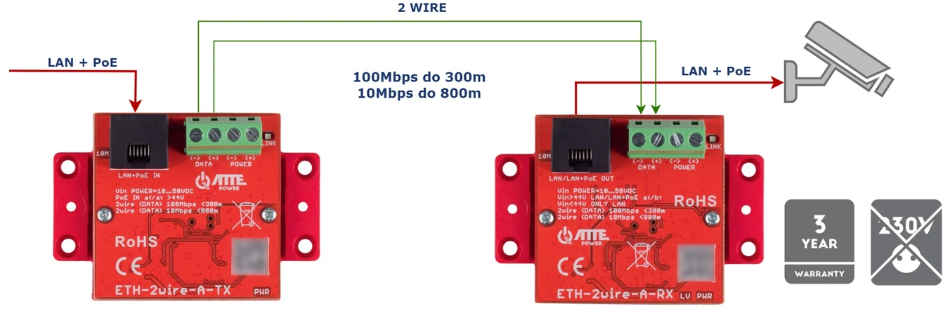 ETH-2wire-SET ATTE Zestaw do transmisji LAN + PoE przez 2 przewody 100Mbps do 300 metrów
