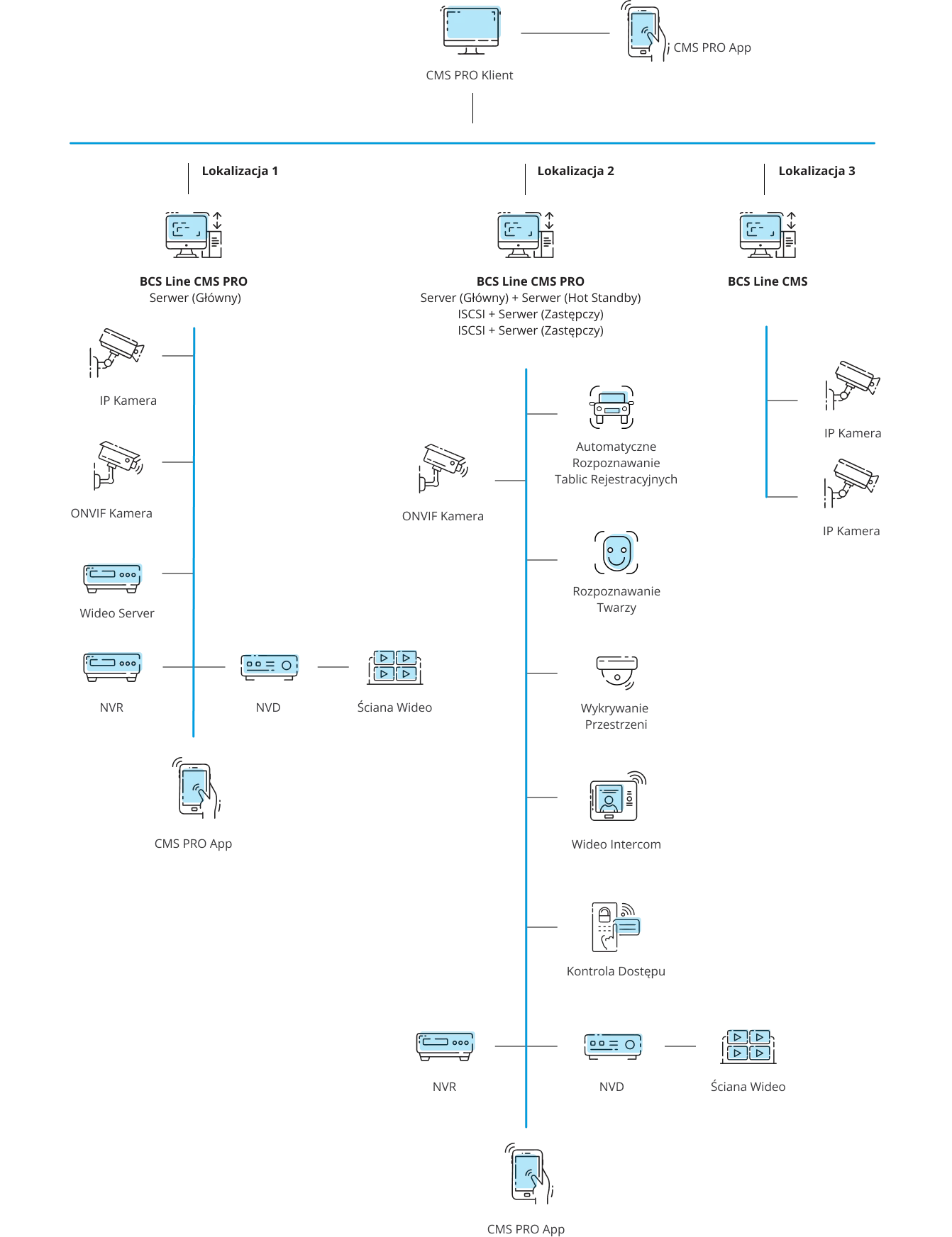 Oprogramowanie BCS LINE CMS PRO