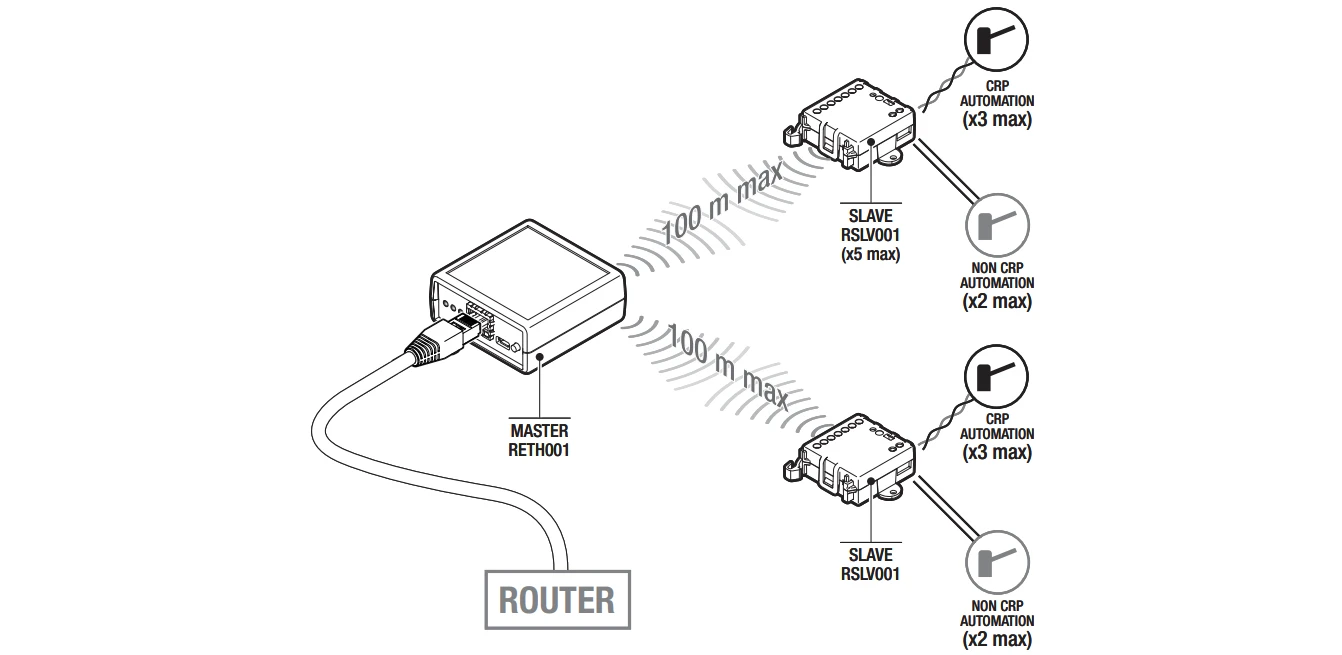 Schemat instalacji, bramka RETH001 CAME