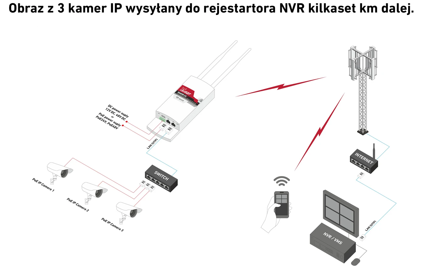 Schemat połączenia kamer IP z routerem LTE/4G GlobalCAM4.5G-POE CAMSAT