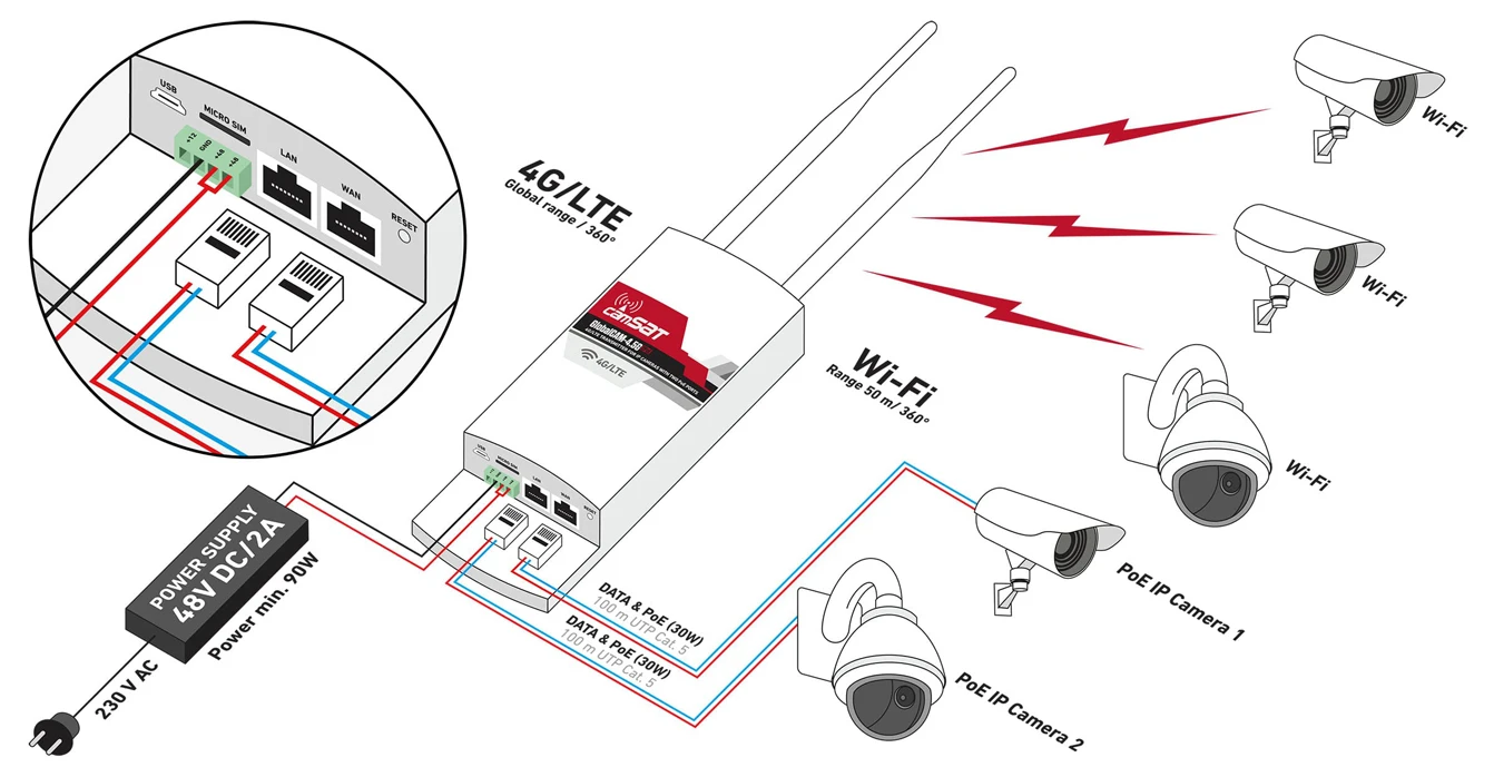 Schemat połączenia kamer IP z routerem LTE/4G GlobalCAM4.5G-POE CAMSAT