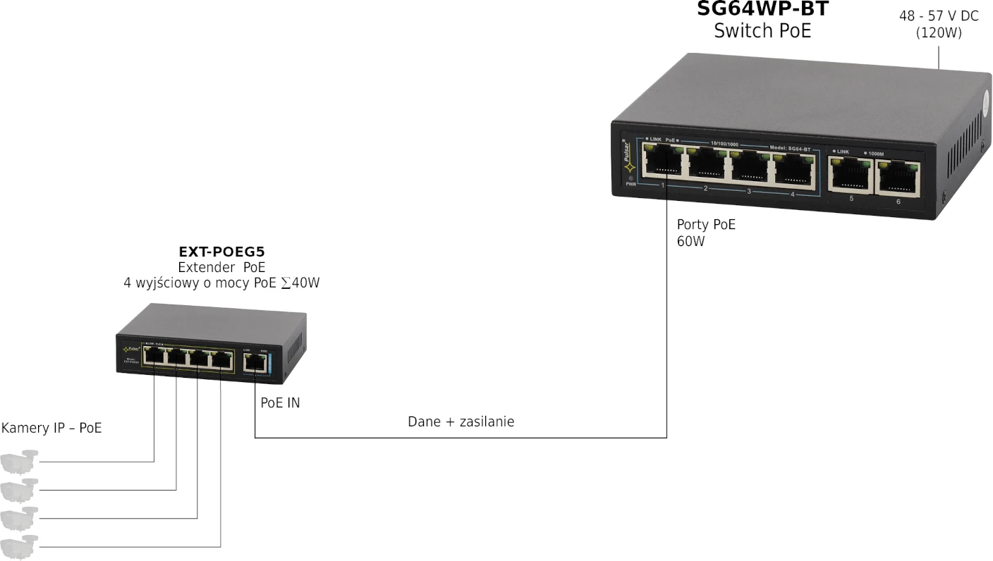 Przykład wykorzystania switcha'a SG64WP-BT PULSAR w monitoringu