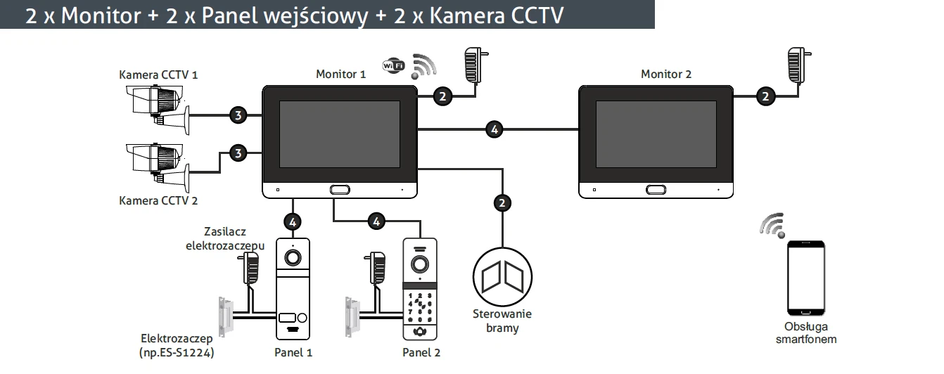 Revizoom - przykładowy schemat instalacji systemu wideodomofonowego