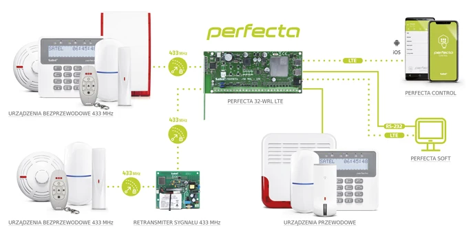 System przewodowy lub bezprzewodowy