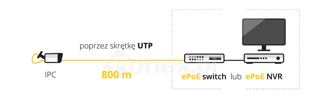 Wykorzystanie technologii ePoE przy użyciu skrętki komputerowej - odległość przesyłu sygnału do 800m Wykorzystanie technologii ePoE przy użyciu skrętki komputerowej - odległość przesyłu sygnału do 800m