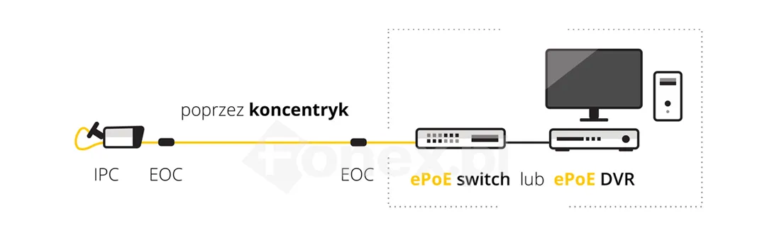 Wykorzystanie technologii ePoE przy użyciu kabla koncentrycznego Wykorzystanie technologii ePoE przy użyciu kabla koncentrycznego