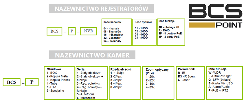 Kamery i rejestratory BCS-Point