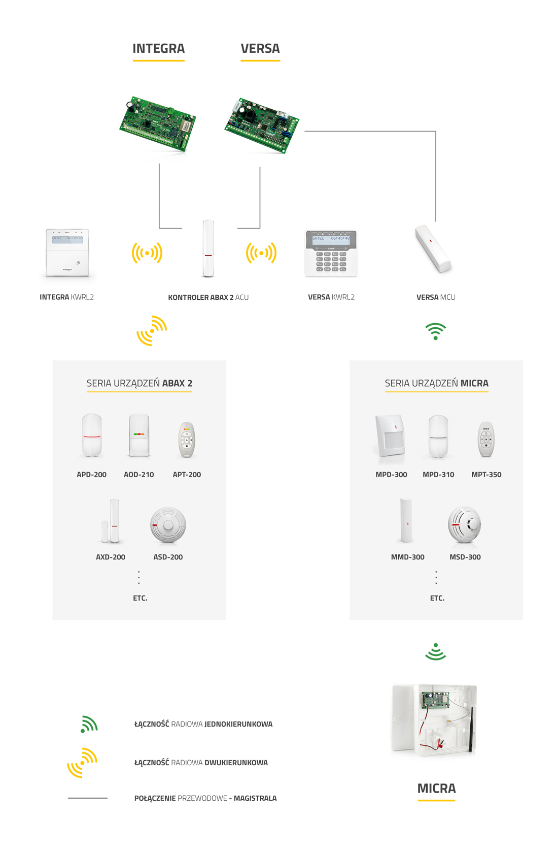 Schemat kompatybilności systemów bezprzewodowych i przewodowych INTEGRA, VERSA, ABAX SATEL. Uniwersalność rozwiązań dostosowana wedle potrzeb i wymagań Klientów