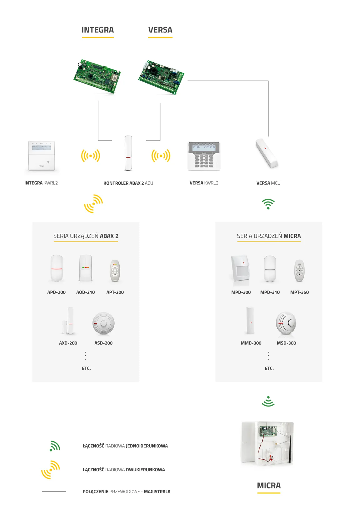 Schemat kompatybilności systemów bezprzewodowych i przewodowych INTEGRA, VERSA, ABAX SATEL. Uniwersalność rozwiązań dostosowana wedle potrzeb i wymagań Klientów Schemat kompatybilności systemów bezprzewodowych i przewodowych INTEGRA, VERSA, ABAX SATEL. Uniwersalność rozwiązań dostosowana wedle potrzeb i wymagań Klientów