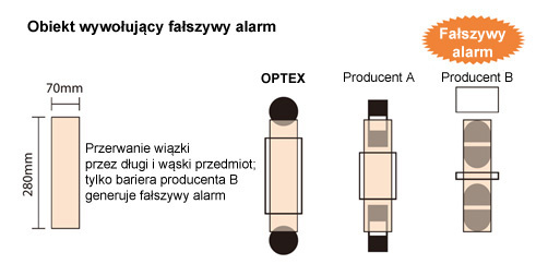 Porównanie bariery zewnętrznej BX-100 PLUS Optex z barierami innych producentów