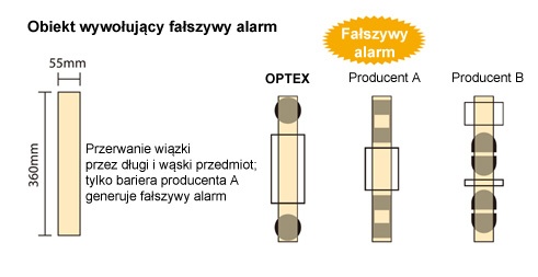 Porównanie bariery zewnętrznej BX-100 PLUS Optex z barierami innych producentów