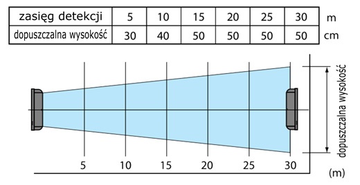 Charakterystyka pracy czujki BX-100 PLUS Optex