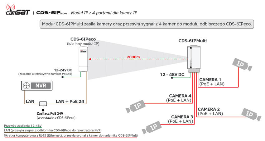 Schemat instalacji systemu bezprzewodowego CAMSAT CDS-6IP Multi wraz z CDS-6IP eco