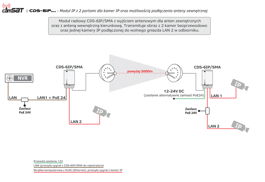 Schemat bezprzewodowej transmisji sygnału z kamer IP Camsat CDS-6IP/SMA