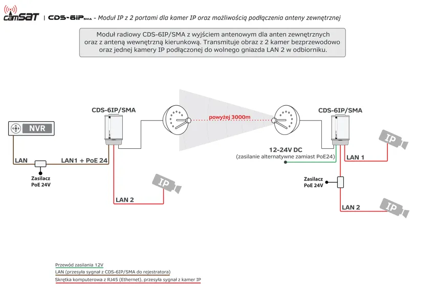 Schemat przesyłania sygnału z kamer IP Camsat CDS-EasyIP Schemat bezprzewodowej transmisji sygnału z kamer IP Camsat CDS-6IP/SMA