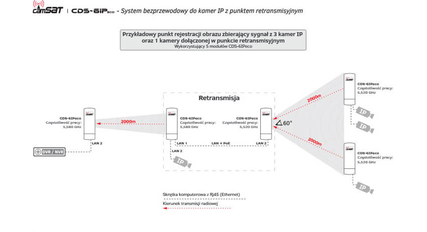 Przykładowy punkt retransmisyjny systemu CDS-6IPeco