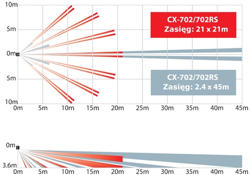 Charakterystyka pracy czujki CX-702 Optex