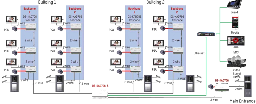 Przykładowe połączenie systemów wideodomofonu IP 2-żyłowego HIKVISION z dwóch budynków