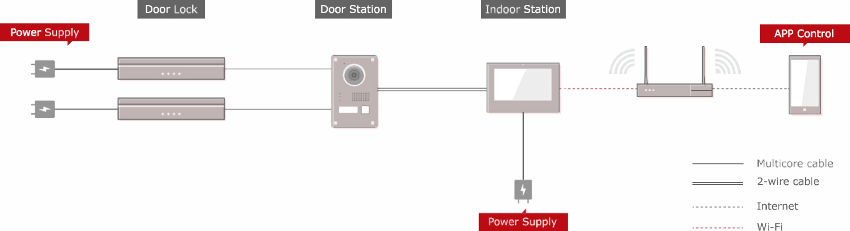 Przykładowy schemat systemu wideodomofonowego IP dwuprzewodowego DS-KIS703-P HIKVISION