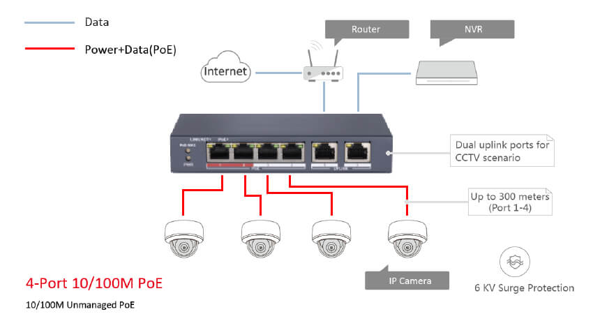 Switch DS-3E0106P-E/M Hikvision - typowe zastosowanie