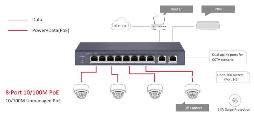 Switch DS-3E0310HP-E(C) Hikvision - typowe zastosowanie