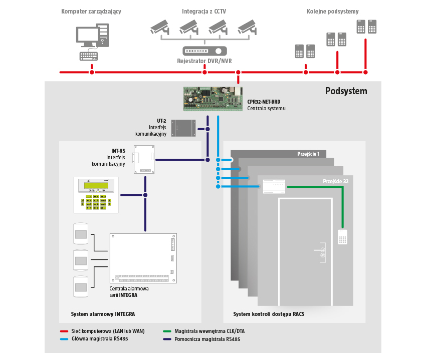 Schemat integracji systemu RACS4 z systemem alarmowym INTEGRA SATEL