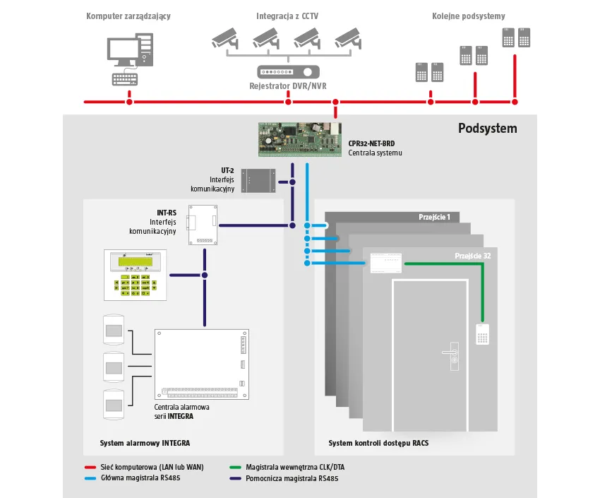 Schemat integracji systemu RACS4 z systemem alarmowym INTEGRA SATEL Schemat integracji systemu RACS4 z systemem alarmowym INTEGRA SATEL