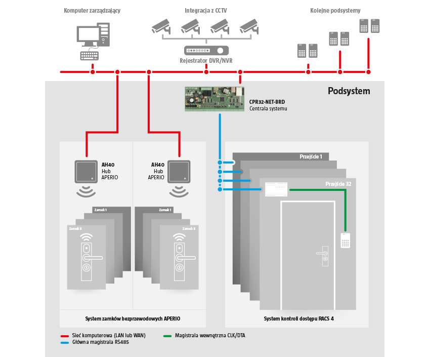 Schemat integracji systemu RACS4 z zamkami serii APERIA ASSA ABLOY