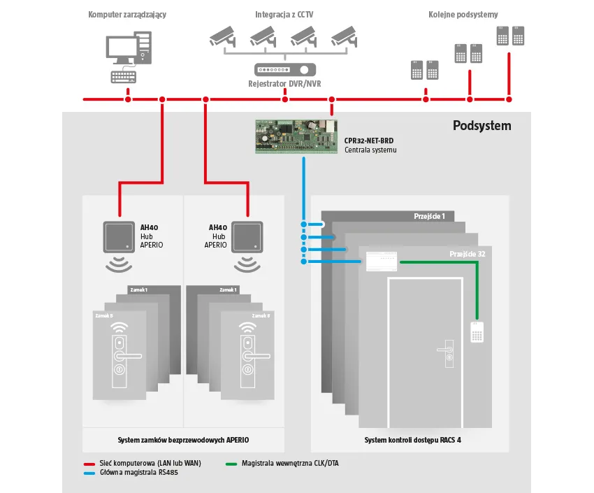 Schemat integracji systemu RACS4 z zamkami serii APERIA ASSA ABLOY Schemat integracji systemu RACS4 z zamkami serii APERIA ASSA ABLOY