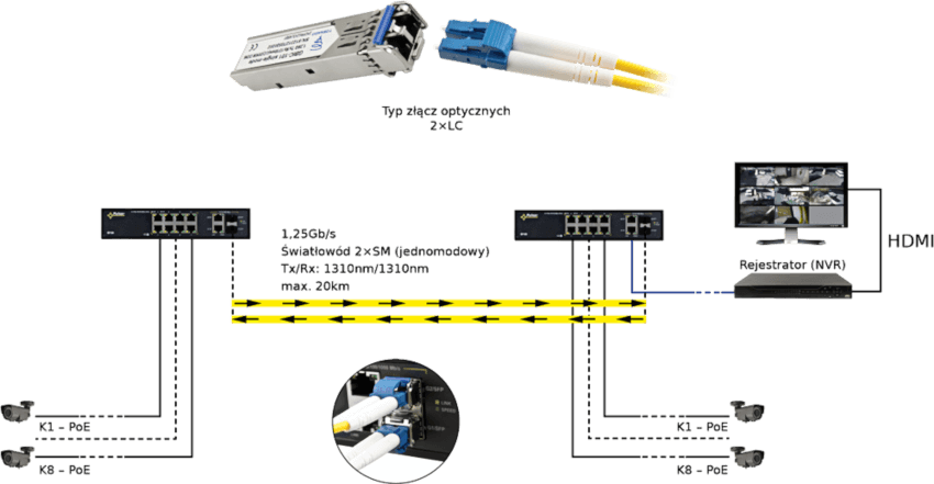 Przykładowe zastosowanie modułu SFP Pulsar GBIC-101