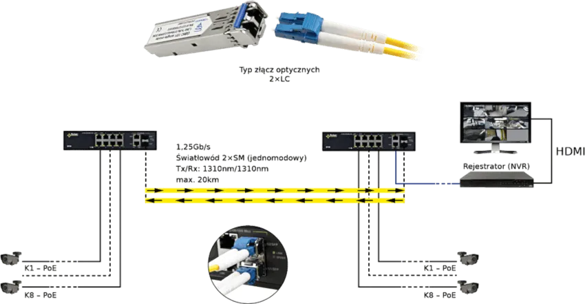 Przykładowe zastosowanie modułu SFP Pulsar GBIC-101 Przykładowe zastosowanie modułu SFP Pulsar GBIC-101