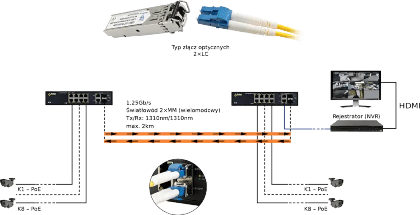 Przykładowe zastosowanie modułu SFP Pulsar GBIC-102