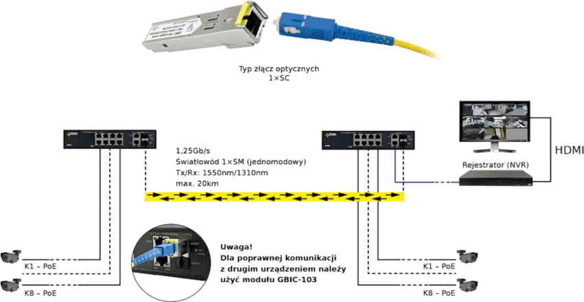 Przykładowe zastosowanie modułu SFP Pulsar GBIC-104