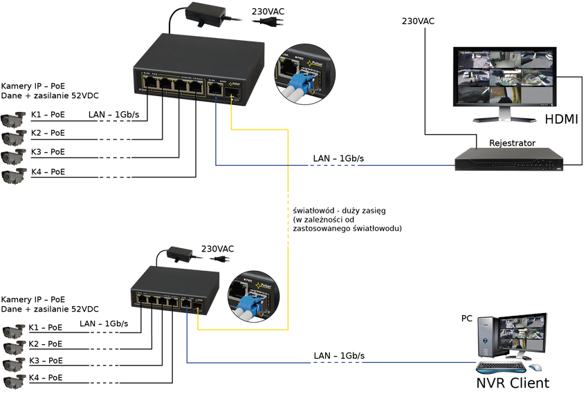 Przykład podłączenia switcha'a SFG64 PULSAR
