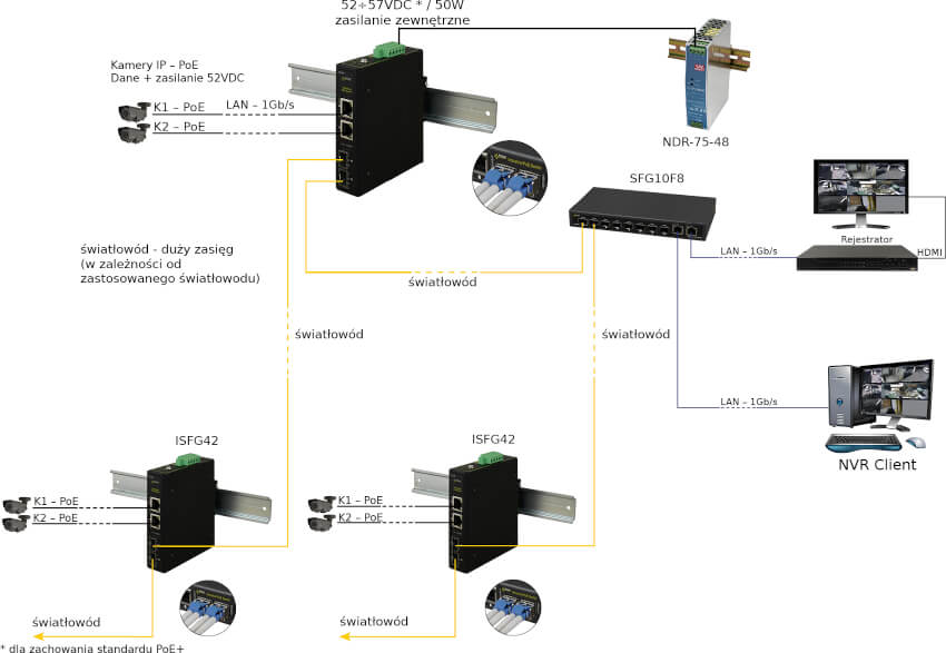 Przykład podłączenia switcha'a ISFG42 PULSAR dla kamer IP