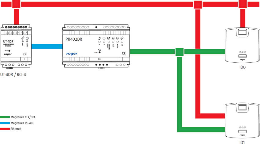 Przykładowy scenariusz pracy czytnika Roger RFT1000 przez Ethernet