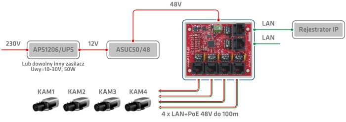 Zasilanie 4 kamer IP 48 V z zasilacza buforowego 12 / 24 V