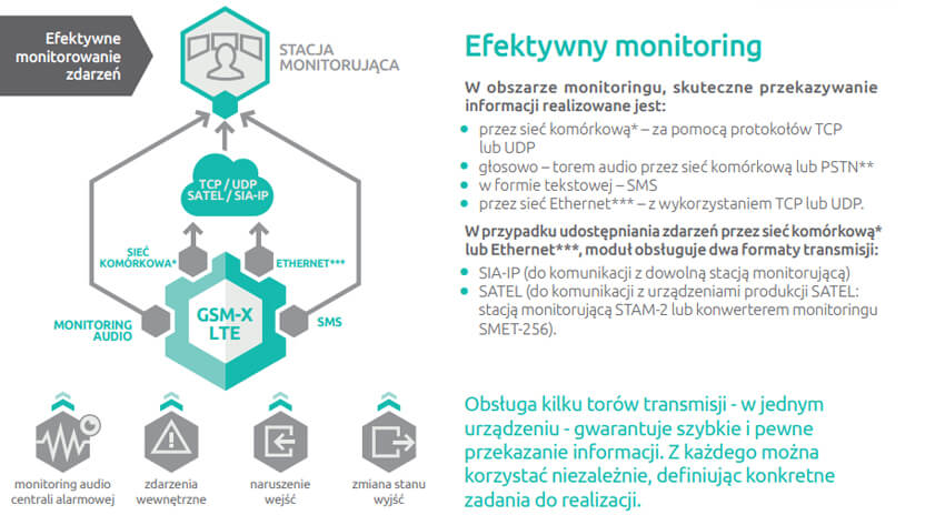 Efektywny monitoring GSM-X LTE SATEL