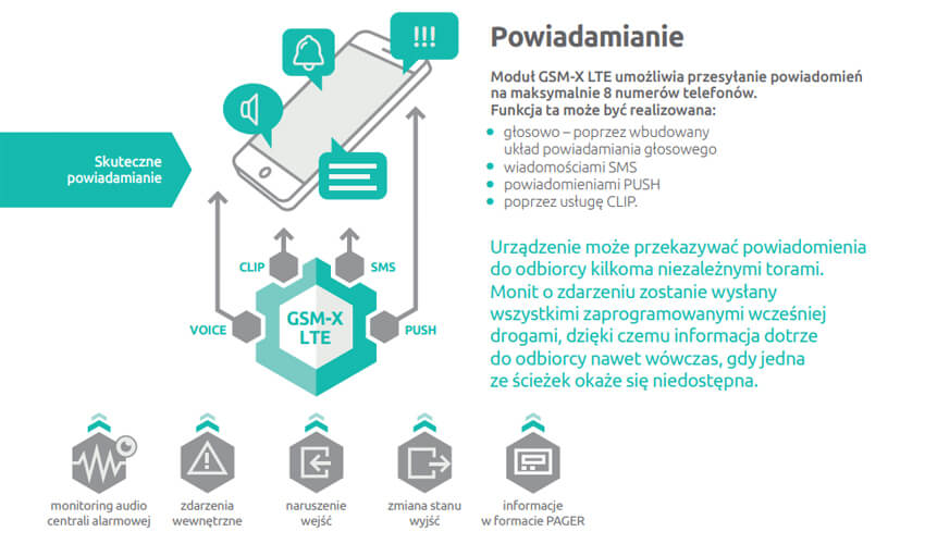 Moduł GSM-X LTE umożliwia przesyłanie powiadomień na 8 numerów telefonów.