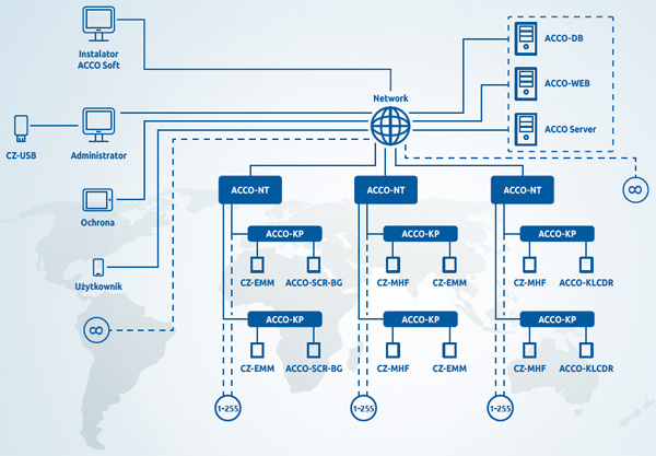 Schemat systemu kontroli dostepu ACCO NET firmy SATEL