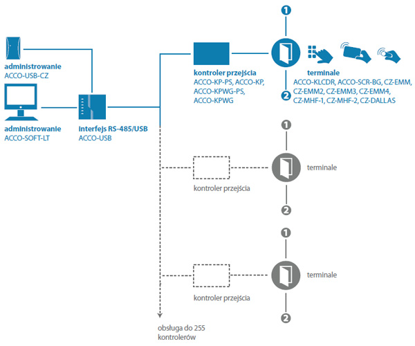 Schemat systemu ACCO SATEL