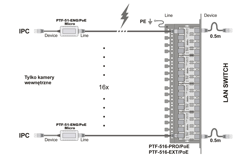 Prawidłowe zabezpieczenie wielu sieci LAN z wykorzystaniem ograniczników serii PTF Ewimar