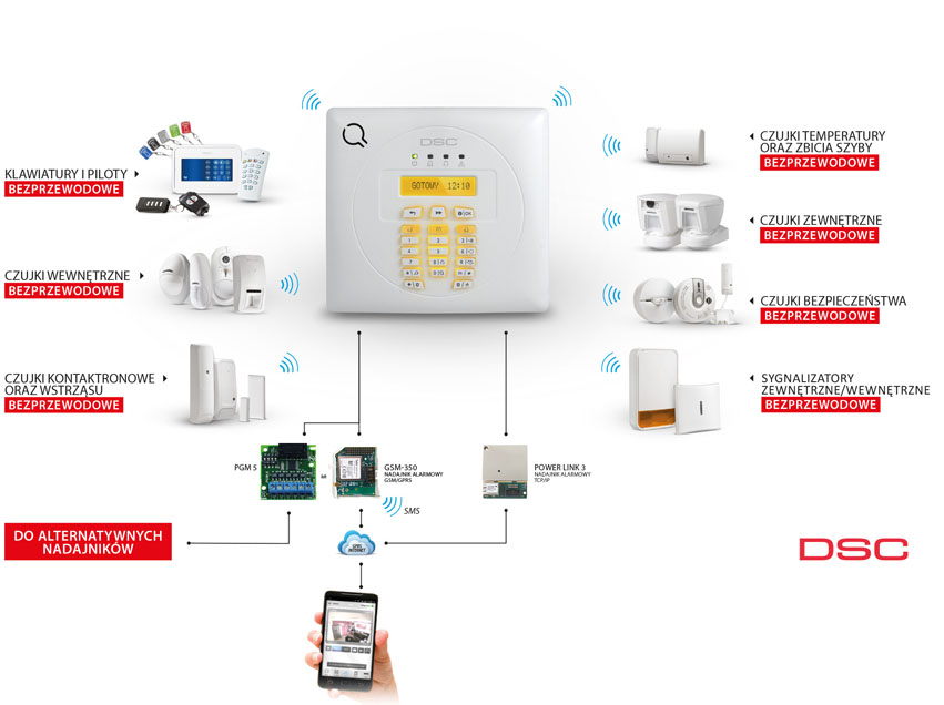 Urządzenia kompatybilne z centralą WP8010 DSC