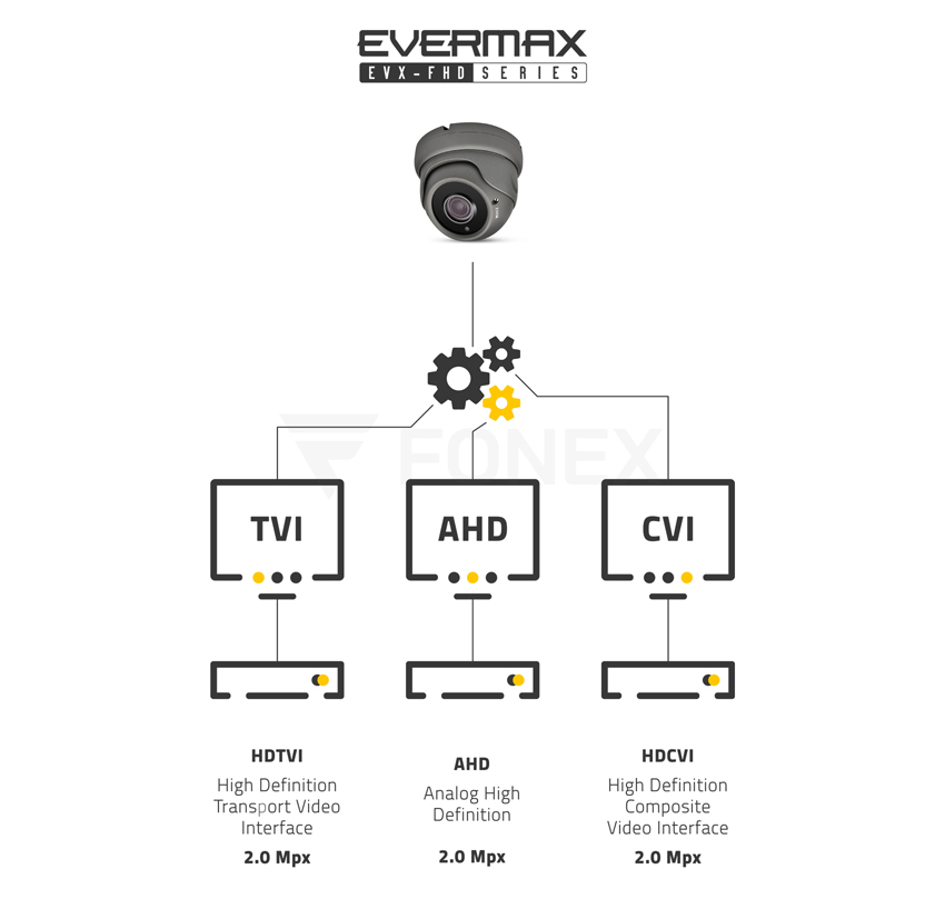 Systemy transmisji 2.0 MPx. Kamera 4-systemowa EVERMAX obsługująca tryby HDCVI / HDTVI (Turbo HD) / AHD / CVBS (analog)