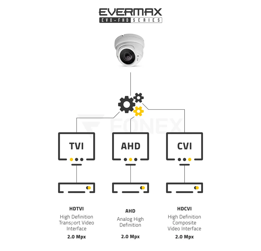 Systemy transmisji 2.0 MPx. Kamera 4-systemowa EVERMAX obsługująca tryby HDCVI / HDTVI (Turbo HD) / AHD / CVBS (analog) Systemy transmisji 2.0 MPx. Kamera 4-systemowa EVERMAX obsługująca tryby HDCVI / HDTVI (Turbo HD) / AHD / CVBS (analog)