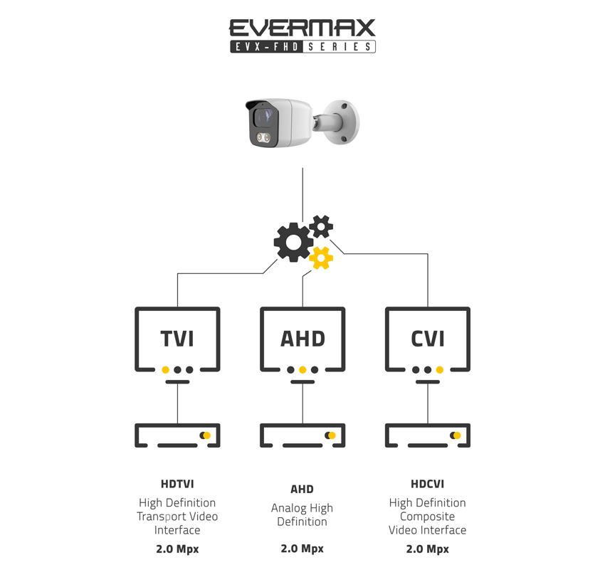 Systemy transmisji 2.0 MPx. Kamera 4-systemowa EVERMAX obsługująca tryby HDCVI / HDTVI (Turbo HD) / AHD / CVBS (analog)