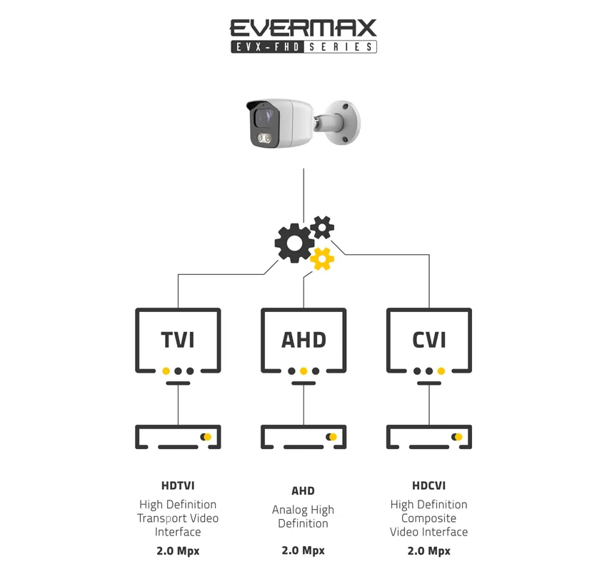 Systemy transmisji 2.0 MPx. Kamera 4-systemowa EVERMAX obsługująca tryby HDCVI / HDTVI (Turbo HD) / AHD / CVBS (analog) Systemy transmisji 2.0 MPx. Kamera 4-systemowa EVERMAX obsługująca tryby HDCVI / HDTVI (Turbo HD) / AHD / CVBS (analog)