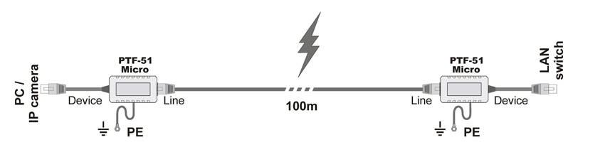 Prawidłowe zabezpieczenie pojedynczej linii LAN z wykorzystaniem ograniczników serii PTF-51 Ewimar